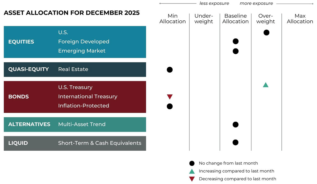 Dec 2025 asset allocation changes grid for Navigen Wealth Management risk-managed global portfolios