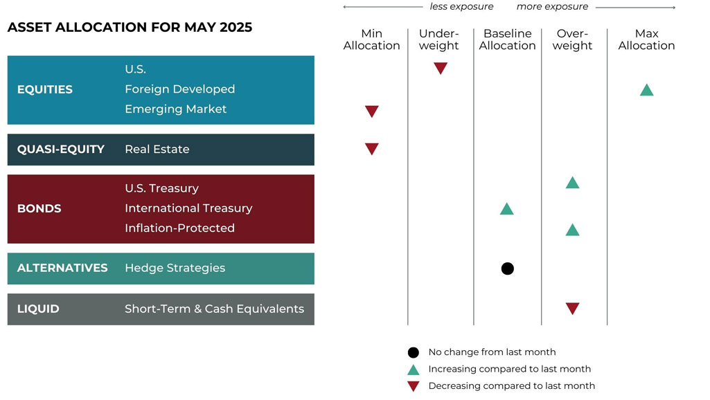 Grid May 2025 asset allocation changes grid for Navigen Wealth Management risk-managed global portfolios