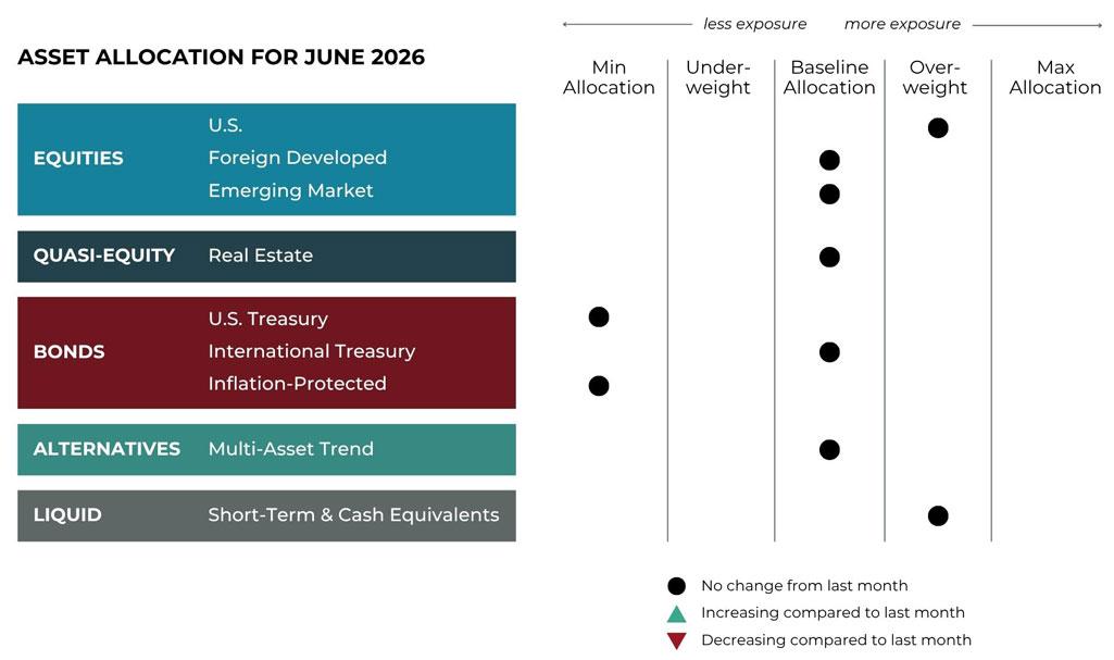 June 2026 asset allocation changes grid for Navigen Wealth Management risk-managed global portfolios