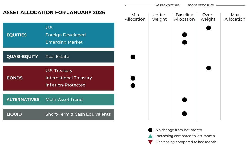 Jan 2026 asset allocation changes grid for Navigen Wealth Management risk-managed global portfolios