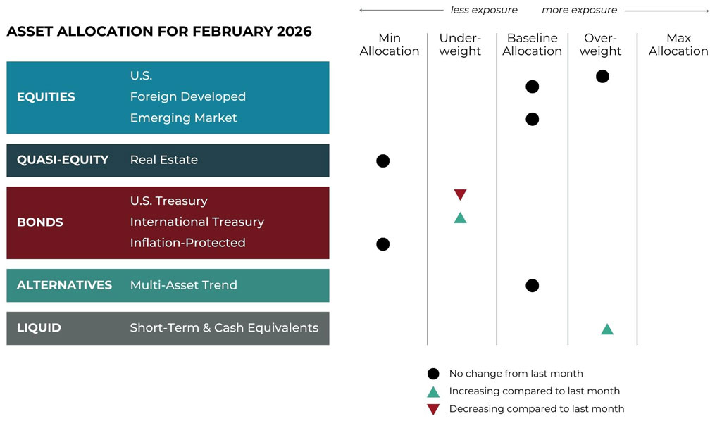 Feb 2026 asset allocation changes grid for Navigen Wealth Management risk-managed global portfolios