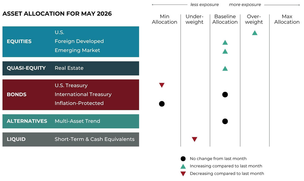 May 2026 asset allocation changes grid for Navigen Wealth Management risk-managed global portfolios