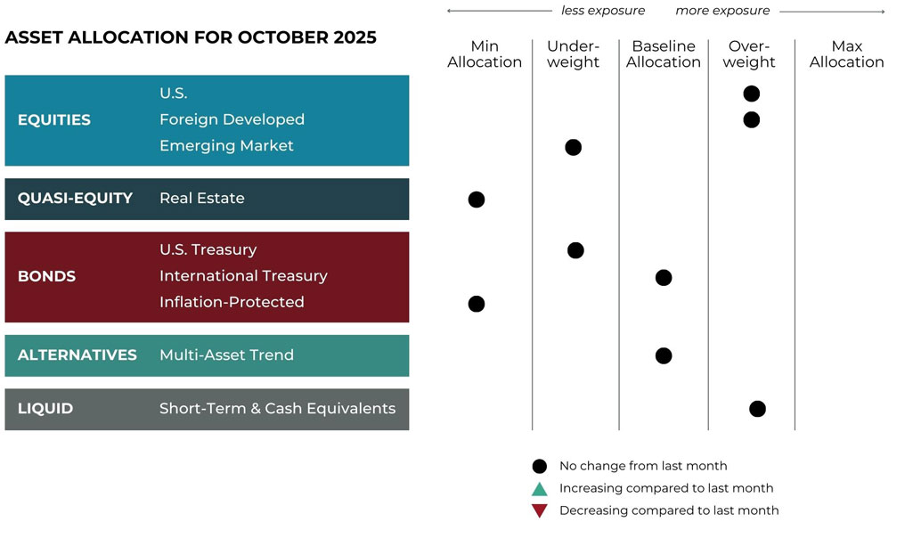 Grid Image Oct 2025 asset allocation changes grid for Navigen Wealth Management risk-managed global portfolios