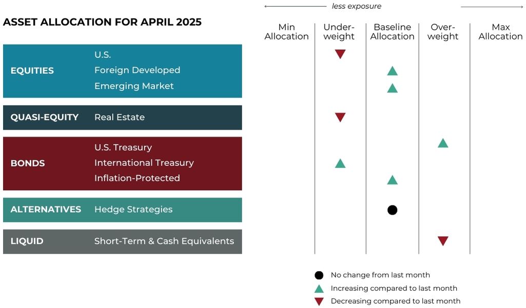 April 2025 asset allocation changes grid for Navigen Wealth Management risk-managed global portfolios