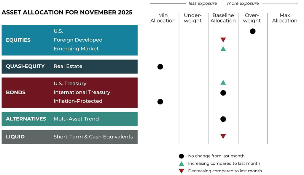 Nov 2025 asset allocation changes grid for Navigen Wealth Management risk-managed global portfolios