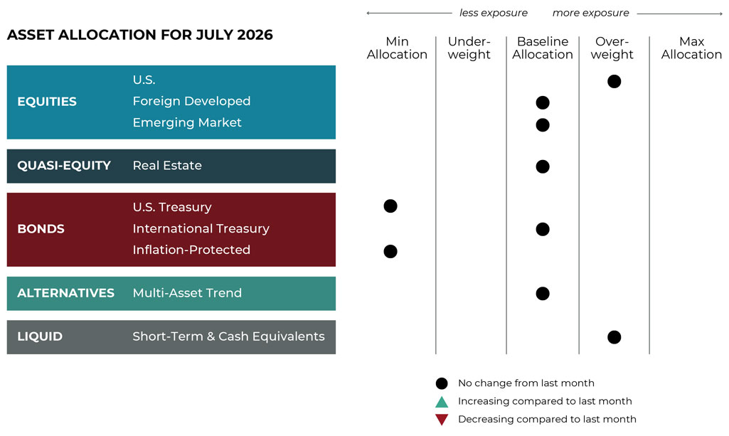 July 2026 asset allocation changes grid for Navigen Wealth Management risk-managed global portfolios