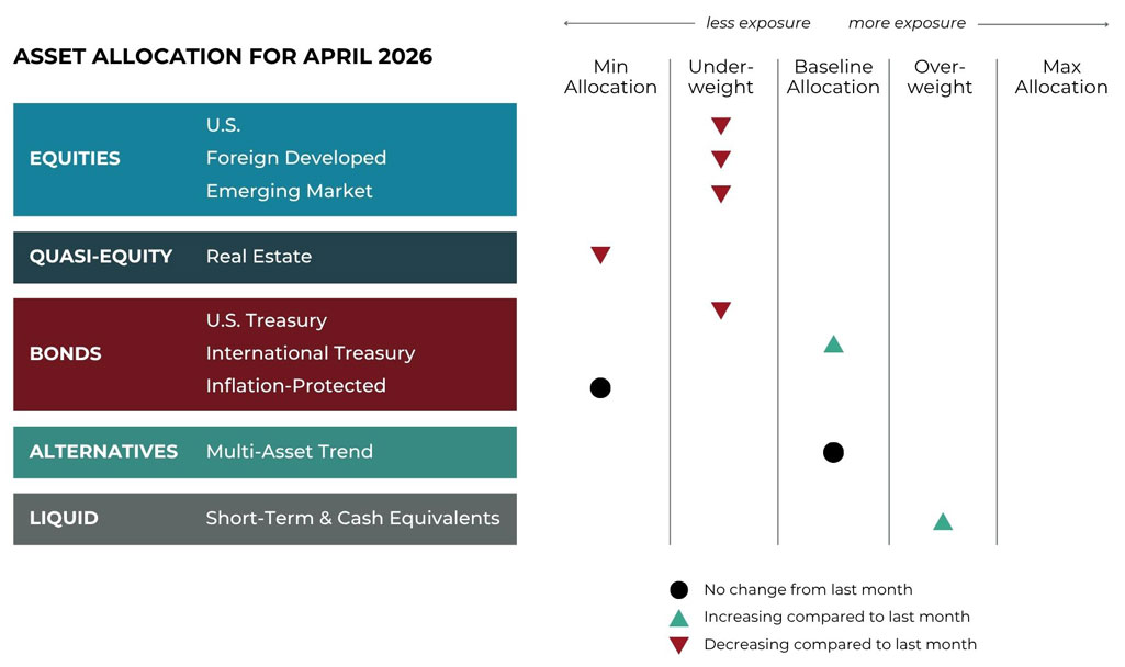 Apr 2026 asset allocation changes grid for Navigen Wealth Management risk-managed global portfolios