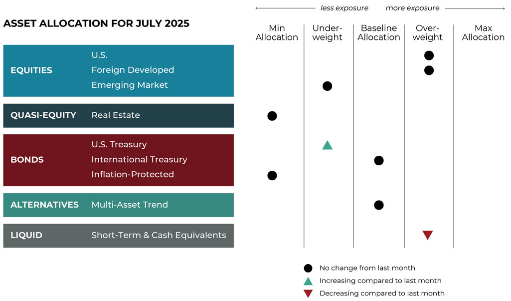 July 2025 asset allocation changes grid for Navigen Wealth Management risk-managed global portfolios
